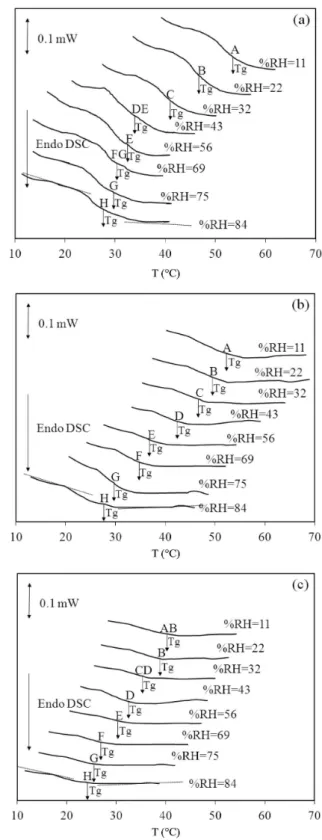 Figure 1. Moisture sorption isotherm for SPI/PGA/La (direct blending),  SPI/PGA/La (co-dried blending) and SPI/PGA (co-dried blending) films  with La contents of 0.10 (g g -1  SPI, dry basis), conditioned at different RHs.