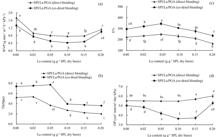 Figure 3. Effects of La content on the (a) WVP; (b) TS; (c) E%; (d) OP of SPI/PGA/La (direct blending) and SPI/PGA/La (co-dried blending) films