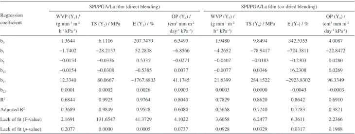 Table 2. The regression coefficients (R 2 ), adjusted R 2 , and lack of fit for the final reduced models