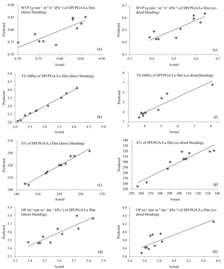 Figure 4. Predicted and experimental values of (a) WVP, (b) TS, (c) E%, (d) OP of SPI/PGA/La film (direct blending); and (e) WVP, (f) TS, (g) E%,  (h) OP of SPI/PGA/La film (co-dried blending) obtained from the central composite experimental design.