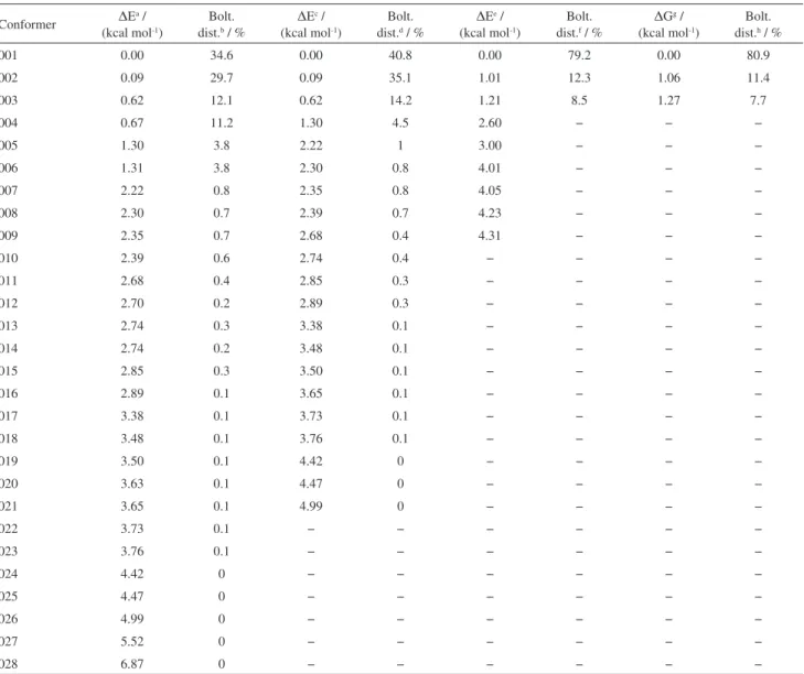 Table 1. DFT, thermo chemical parameter and DFT population for the 28 more significant conformations of 2’-hydroxy-3,4,5-trimethoxy-chalcone molecule