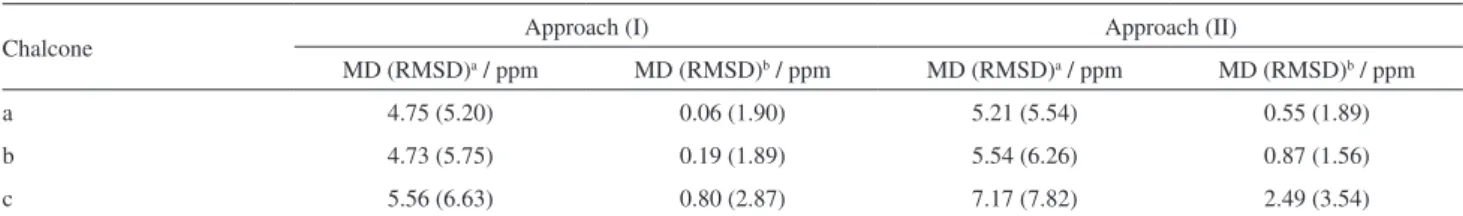 Table 3. Statistical data illustrating the performance of two approaches for the GIAO calculation of  13 C NMR chemical shifts (d, in ppm) for the 2’-hydroxy- 2’-hydroxy-3,4,5-trimethoxy-chalcone (a), (E)-1-(4-hydroxy-3-methoxyphenyl)-3-(3,5-di-tert-butyl-