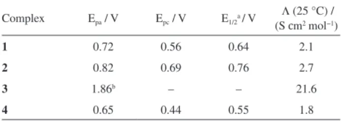 Table 1. Electrochemical and molar conductivity data for the ruthenium  complexes  Complex E pa  / V E pc  / V E 1/2 a / V  Λ (25 °C) /  (S  c m 2   mol −1 )  1 0.72 0.56 0.64 2.1 2 0.82 0.69 0.76 2.7 3 1.86 b – – 21.6 4 0.65 0.44 0.55 1.8