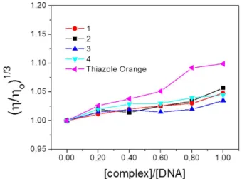 Figure 5. Effect of increasing concentration of the complexes  trans-[RuCl 2 (dppb)(dpqQX)] (1),  cis-[RuCl 2 (dppb)(dpqQX)] (2),   ct-[RuCl(CO)(dppb)(dpqQX)]PF 6  (3) and ct-[RuCl 2 (PPh 3 ) 2 (dpqQX)] (4),  on the relative viscosity of CT-DNA at 25 ºC