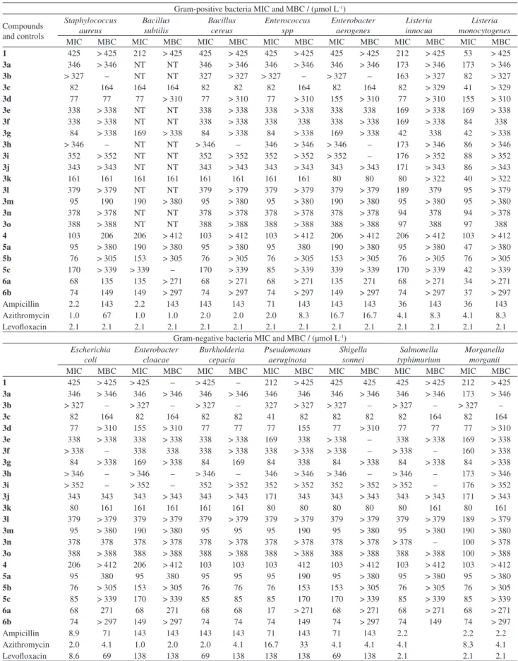 Table 4. Antibacterial activity (MIC and MBC in µmol L -1 ) for limonin (1), limonin derivatives 3a-o, limonin-7-oxime (4), limonin-7-oxime derivatives  5a-c and 1,2,3-triazolyl limonins 6a and 6b