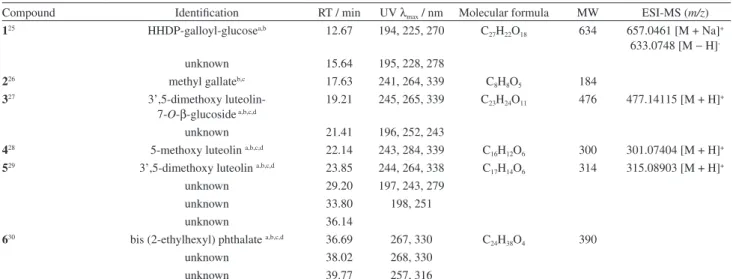 Table 2. Identified compounds in V. divergens microplants infected with D and W strains