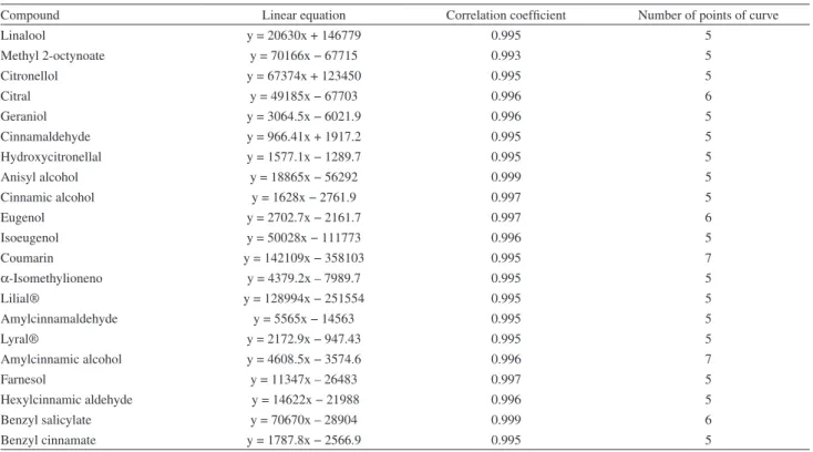 Table 5. Calibration curves, correlation coefficient (R) of the compounds studied in a concentration range 1-50 µg L -1