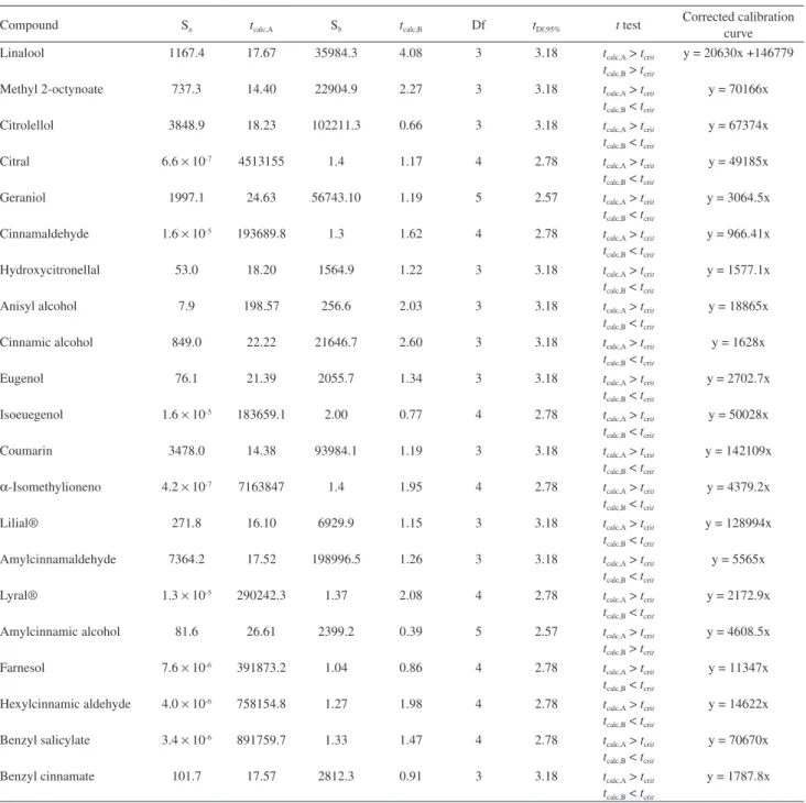 Table 6. Results of the statistical test of significance of the parameters of the calibration curves