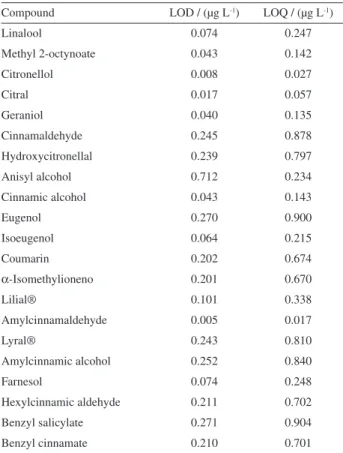 Table 7. Limit of detection (LOD) and limit of quantification (LOQ) of  allergic fragrances
