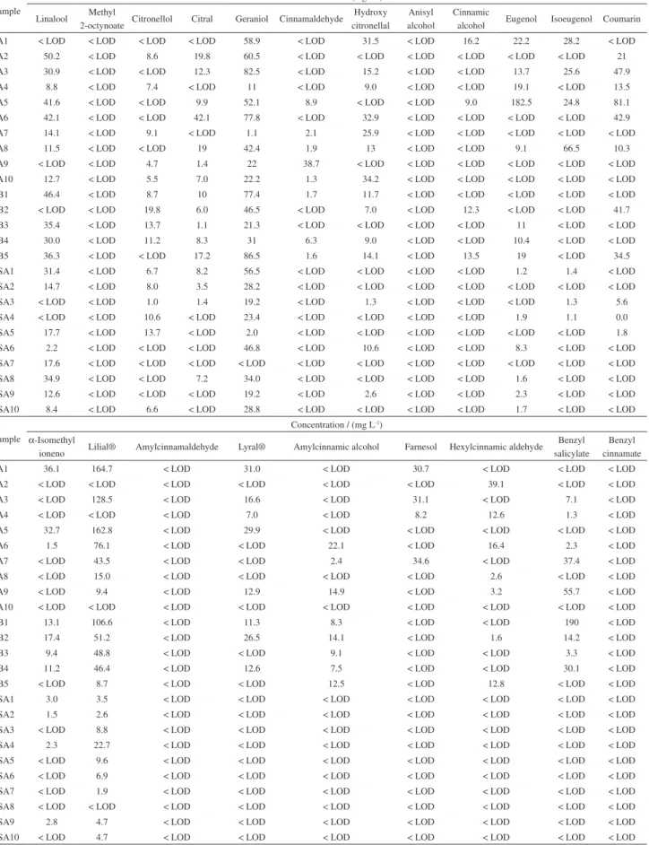 Table 10. Result analysis fragrances in original perfumes and similar