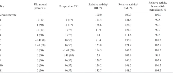 Table 1. CCRD 2 2  matrix (coded and real values) and respective results in terms of relative activity of the peroxidases