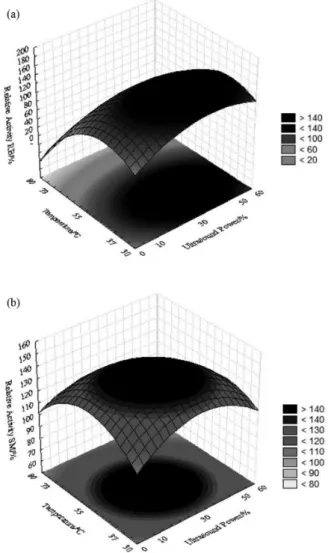 Table 2. Coded empirical models obtained for noncommercial enzymes from rice bran and soybean meal