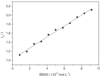 Figure 3. Stern-Volmer plot for the interaction of fac-[Re(CO) 3 (ph 2 phen)(py)] +    with BSA.45050055060065070075080085002004006008001000Intensity/a.u.Wavelength / nm