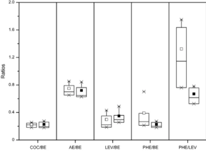 Figure 1 shows different analyte ratios calculated from  the data portrayed in Table 1 in order to better understand  the potential use of phenacetin and levamisole in WBDE  studies.