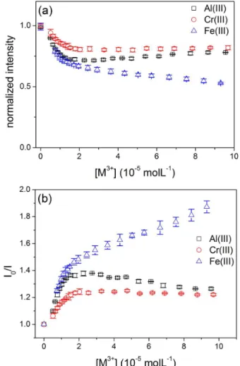 Table 1. Stern-Volmer data for the quenching near 385 nm, for the  interaction of 1 with different metallic cations