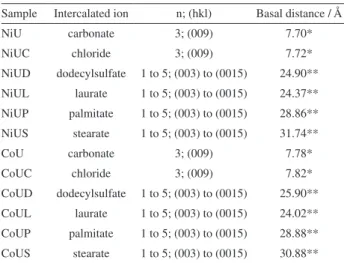 Table 1. Basal distances of the layered double hydroxides (LDHs) Sample Intercalated ion n; (hkl) Basal distance / Å