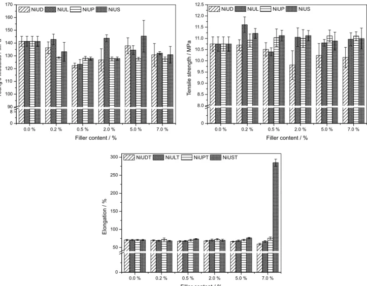 Figure 4. Mechanical properties to LDPE composites containing Ni/Al LDHs intercalated with dodecylsulfate, laurate, palmitate and stearate anions.