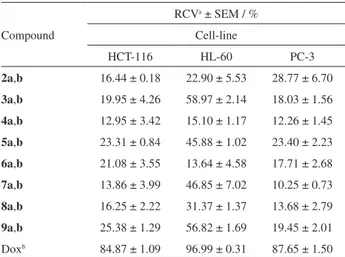 Table 1. Percent reduction in cell viability (RCV) caused by α,β-amyrin  derivatives at single concentration (5 µg mL -1 ) against human tumor  cell-lines after 72 h of incubation using MTT assay