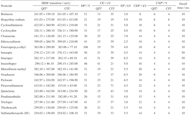 Table 1. Tandem mass spectrometry (MS/MS) parameters optimized for each herbicide