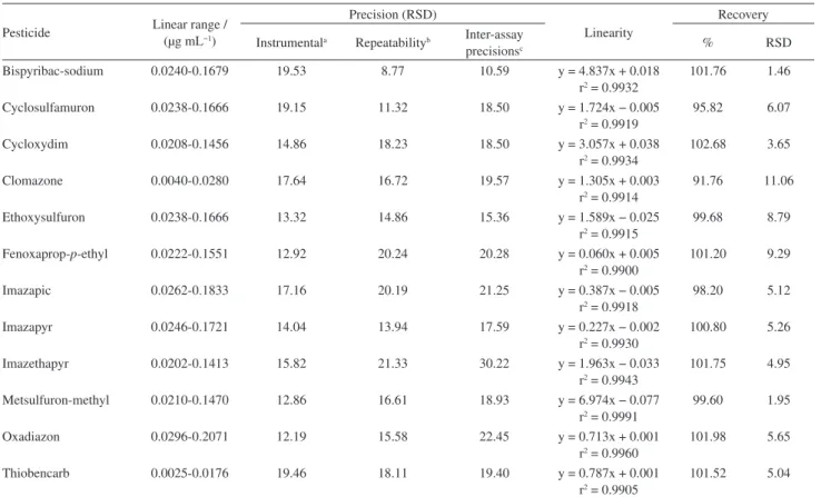 Table 1 also shows the dwell time optimized for each  analyte. Low dwell times may decrease the detectability  of the analyte