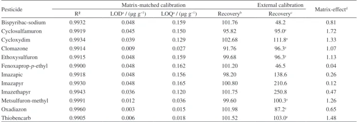 Figure 1 shows the chromatograms obtained for each  compound, which could be determined with adequate  precision and accuracy, and also for the sulfamethoxazole