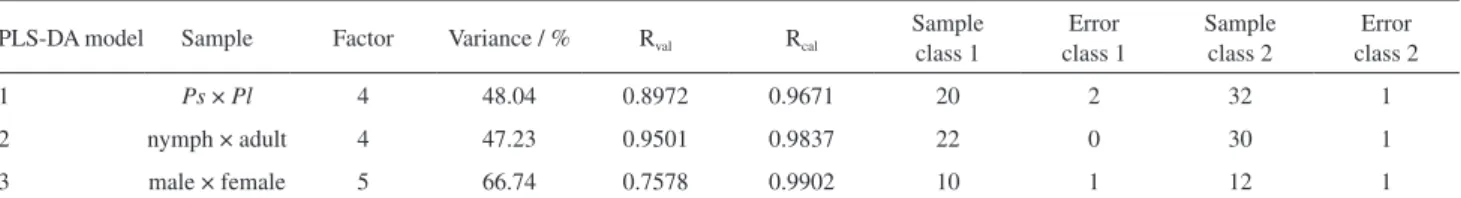 Table 1. Summary of the three PLS-DA models