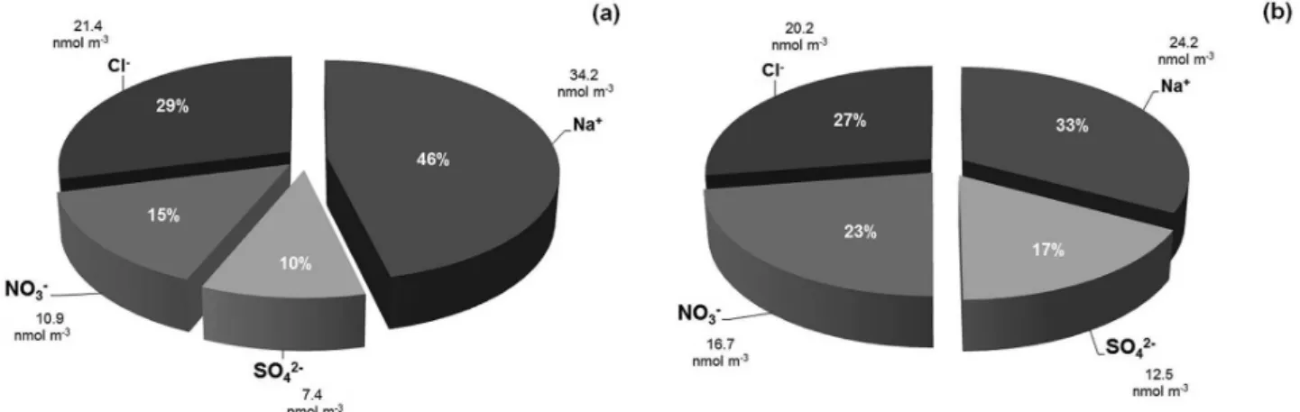 Figure 3 shows the distribution percentage and average  concentration of the ions analyzed in the atmospheric  particulate material