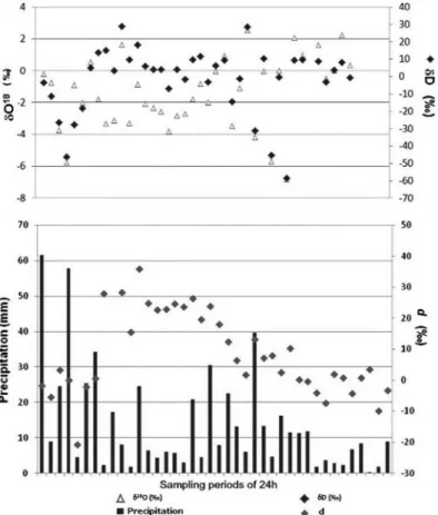 Figure 5 shows the daily variation of precipitation at this  location as an example of the semiarid region of Bahia, with  their isotopic ratios and the calculated deuterium excess,  enabling the characterization of the temporal and spatial  variability co
