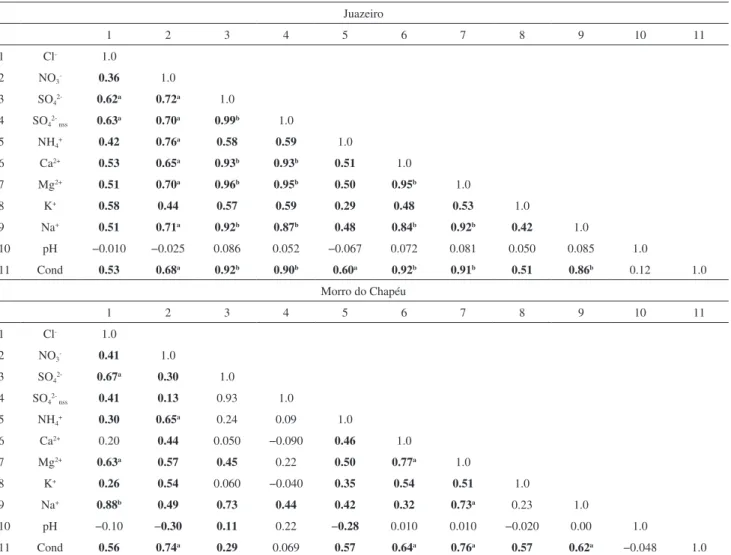 Table 1. Correlation matrix with the data of the rain samples of the Juazeiro and Morro do Chapéu regions
