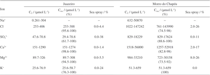 Figure S3 (Supplementary Information) shows the  graphs of scores and loadings using two main components  to explain the results that are associated with each variable  (Cl - , NO 3 - , SO 4 2- , Na + ) for fine and coarse particles