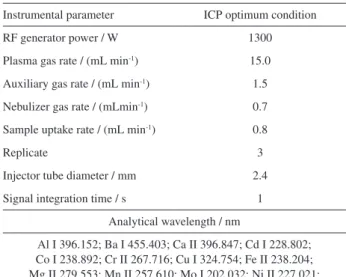 Table 1. Parameters optimized for element determination by ICP OES