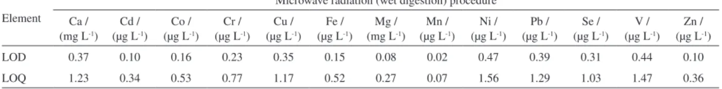 Table 3. Limits of detection (LOD) and of quantification (LOQ) for macro and microelements determined by ICP OES after the microwave radiation  (MW) procedure