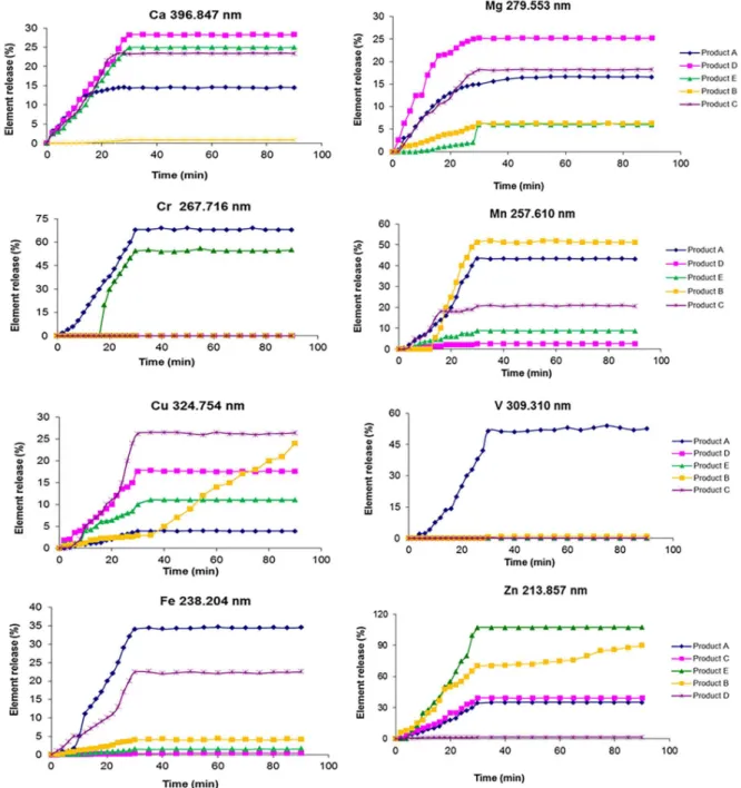 Figure 1. Dissolution profiles for Ca, Cr, Cu, Fe, Mg, Mn, V and Zn in multivitamin and multimineral preparations after analysis by ICP OES.