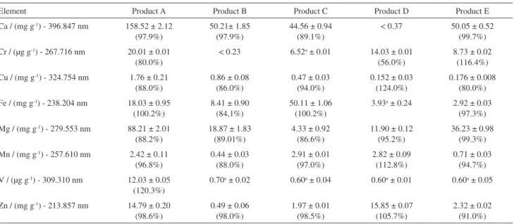 Table 5. Concentrations of Ca, Cu, Fe, Mg, Mn, Zn, Cr and V, in multimineral and multivitamin preparations, after microwave digestion and analysis by  ICP OES (mean ± standard deviation, n = 3, 95% confidence level)