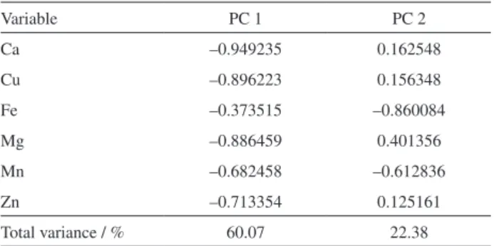 Table 6. Loadings of the variables for PC 1 and PC 2