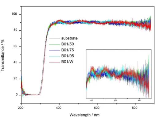 Figure 4. Transmittance of the ITO thin films after laser treatment: substrate, B01/W, B01/50, B01/75, and B01/95.