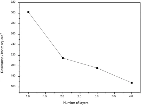 Figure 14. Resistance of the ITO thin films as a function of the number of layers of ITO thin film for 75% laser treatment.