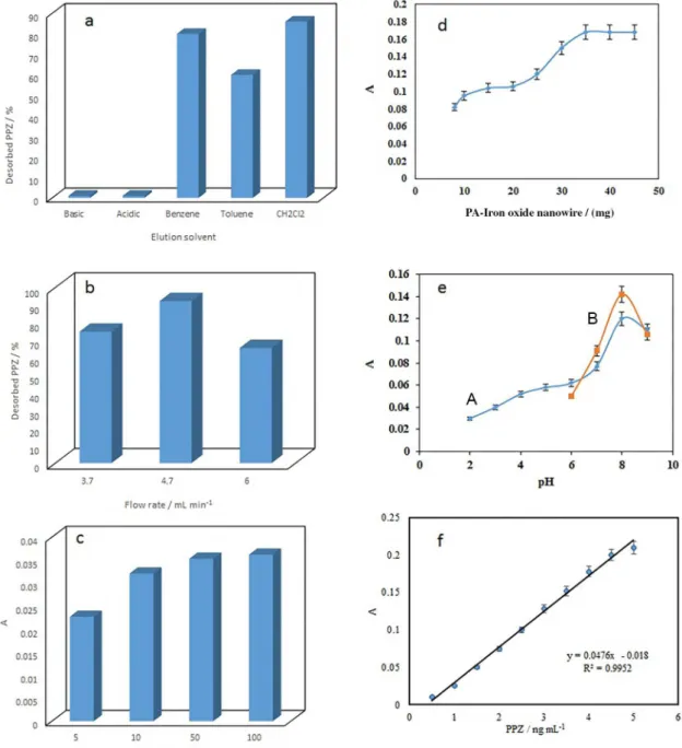Figure 6. (a) Selection of elution solvent for PPZ desorption; (b) effect of elution solvent flow rate on PPZ desorption; (c) different volume of 1 ng mL -1 PPZ passing through PA-IONPs disc; (d) effect of PA-IONPs amount; (e) effect of pH on the pre-conce