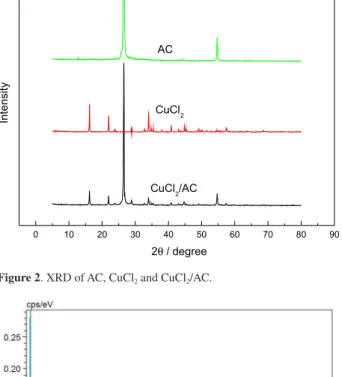 Table  4 shows the influence of reaction time on  cyclohexane oxidation. Cyclohexanol yield and selectivity  changed regardless of time, but cyclohexanone yield  peaked at 2 h reaction time and declined as the reaction  proceeded