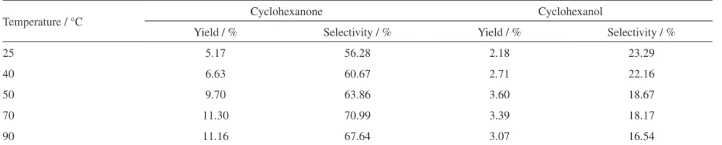Table 5. Influence of the reaction temperature to the oxidation of cyclohexane