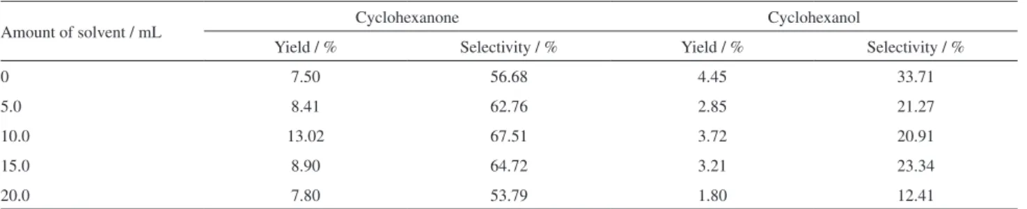 Table 8. Influence of the amount of solvent to the oxidation of cyclohexane
