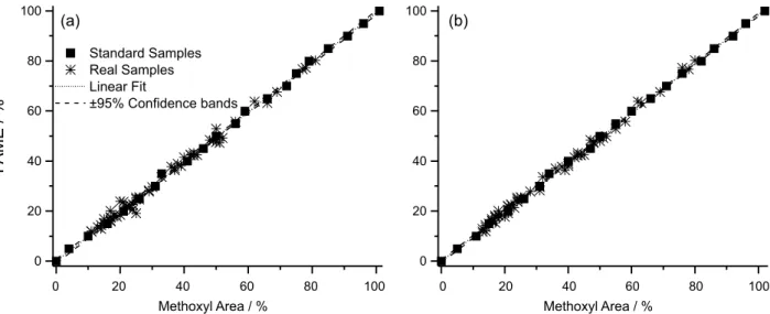 Figure 2. Calibration curve obtained with standard samples and known concentrations, and predicted FAME concentration of real samples