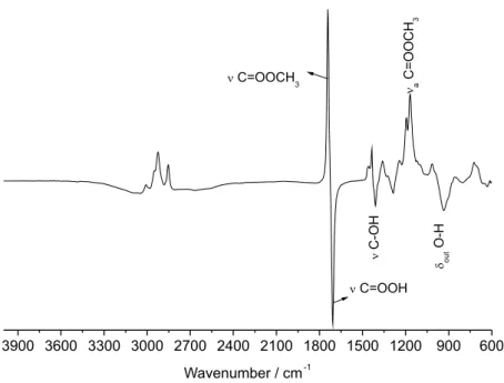 Figure 4. Regression coefficients for FAME calibration obtained from full FTIR-ATR spectra after orthogonal signal correction.