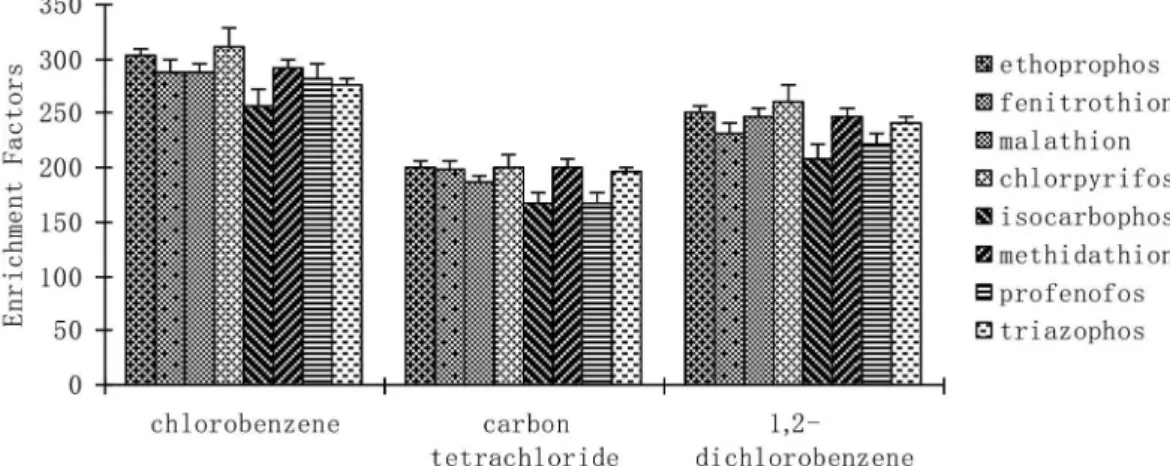 Figure 1 shows the effect of these extraction solvents on the  EFs. As can be seen in Figure 1, when chlorobenzene was  used, the highest value of EFs could be achieved
