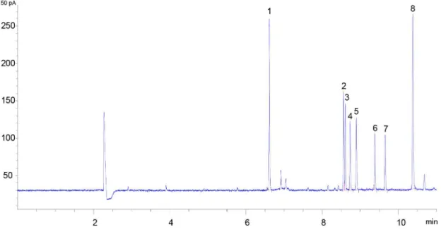 Figure 5. GC-FPD chromatogram of OPPs obtained from M-UASEME sample preparation in fortified honey sample