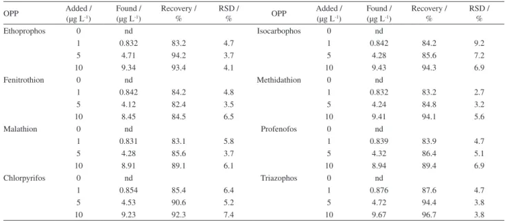 Table 3. Analytical results in honey samples (n = 3)