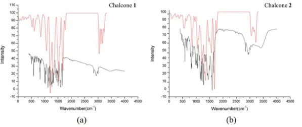 Figure 12. Experimental (KBr) (black) and theoretical (red) IR spectra of chalcones 1 and 2.