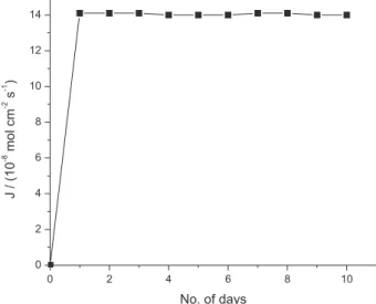 Figure 11. Variation in Cr VI  ion concentration in the feed and strip  solution  vs. time (paint industry waste solution in feed) (initial  [Cr VI ] = 3.21 × 10 -3  mol L -1 , [H 2 O 2 ] = 1.5 mol L -1 , [DPC] = 0.001 mol L -1 ,  [H 2 SO 4 ] = 1.5 mol L -