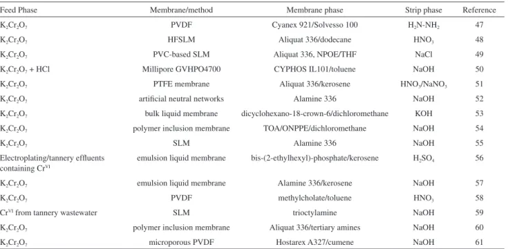Table 1. Literature review of the extraction of Cr VI  through SLM