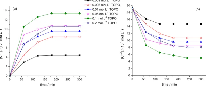 Figure 2. Variation in Cr VI  ion concentration with time in the (a) strip and (b) feed solutions at various concentrations of TOPO (initial [Cr VI ] = 19.2 × 10 -4  mol L -1 ,   [H 2 O 2 ] = 0.5 mol L -1 , [DPC] = 0.001 mol L -1 , [H 2 SO 4 ] = 1 mol L -1